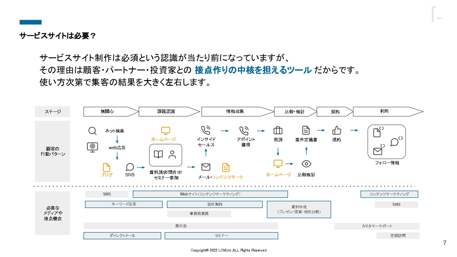 株式会社LOM - リードを増やすサービスサイト - {(6 + 1)}ページ目