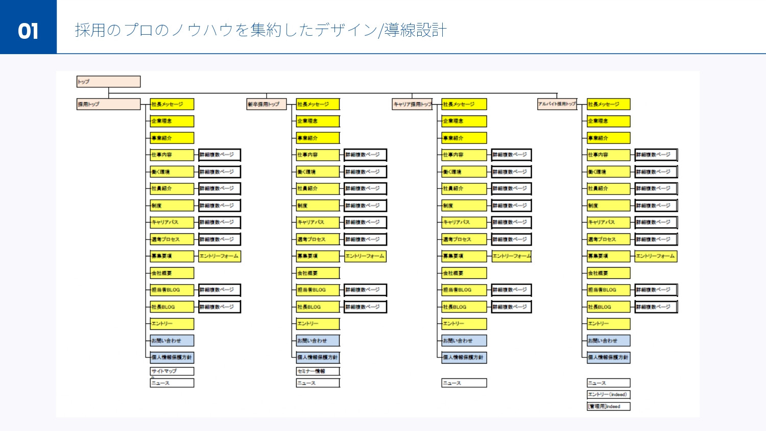 アイレック株式会社 - 採用サイト制作サービス「iRec」サービス資料 - {(11 + 1)}ページ目