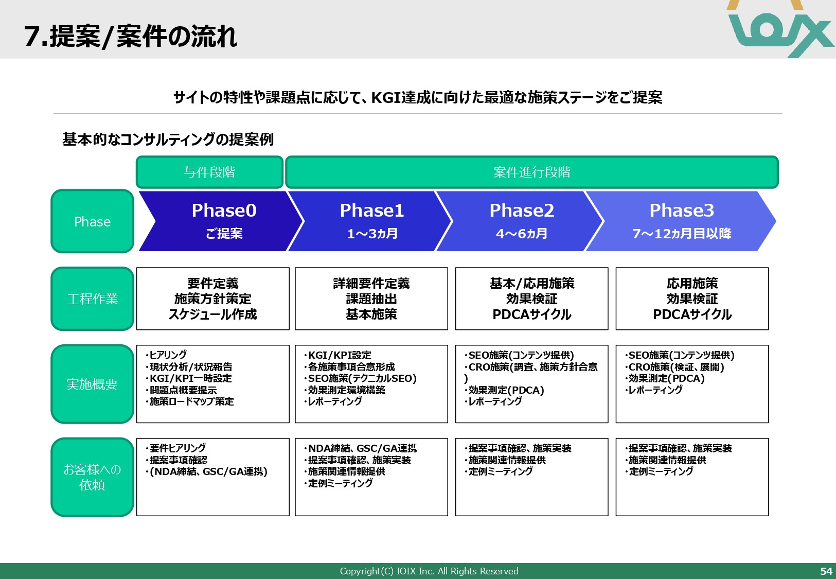 アイオイクス株式会社 - Webコンサルティングご提案資料(SEO・CRO) - {(54 + 1)}ページ目