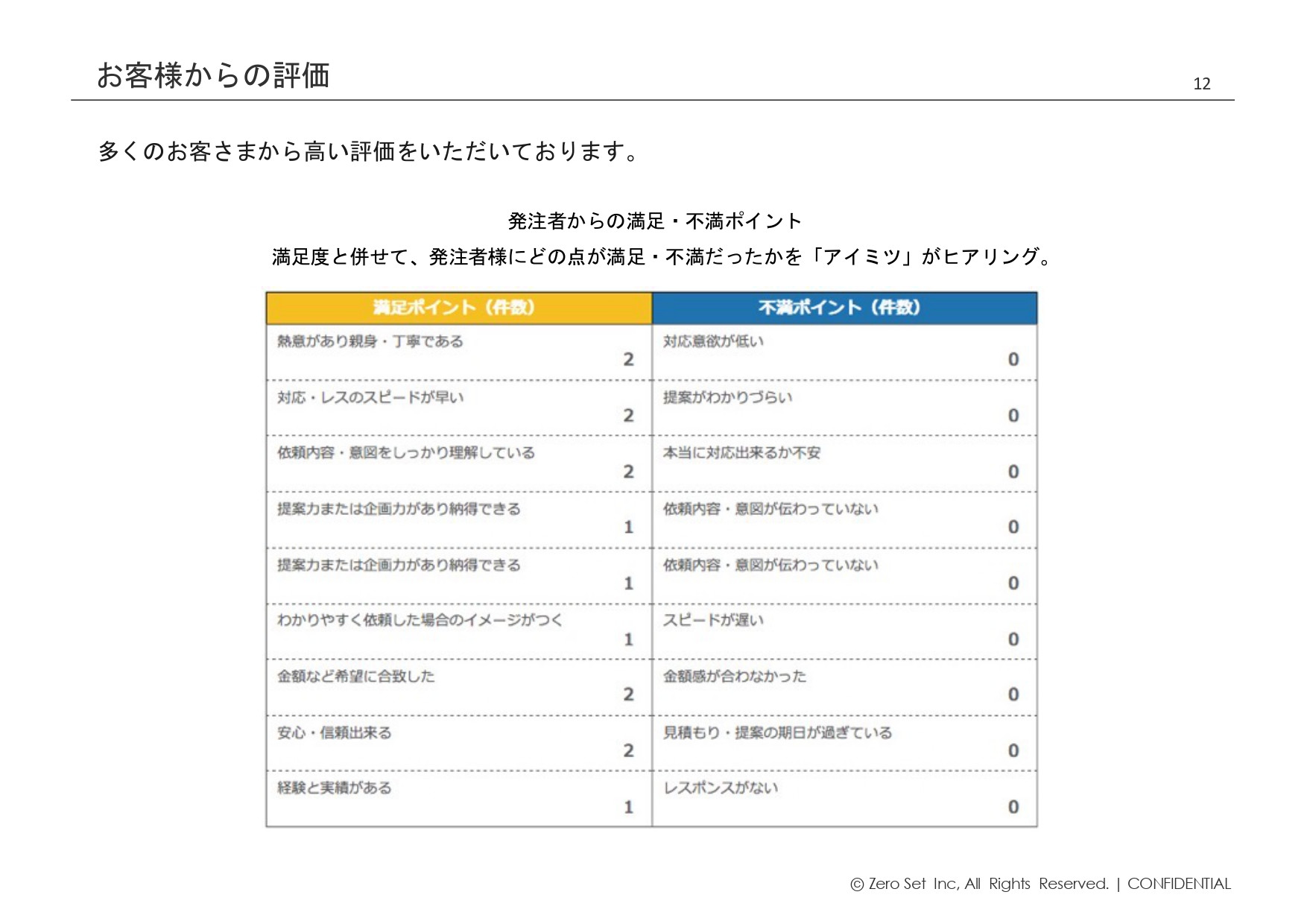 株式会社ゼロセット - 会社紹介 - {(11 + 1)}ページ目