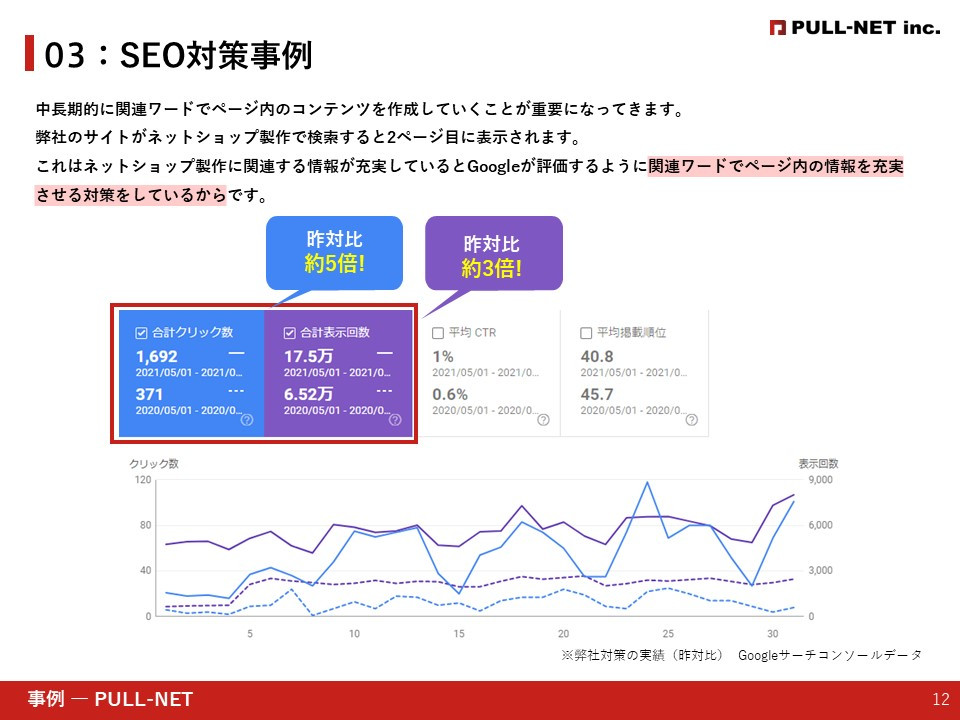株式会社PULL-NET - 運営代行～SEO対策資料～ - {(11 + 1)}ページ目