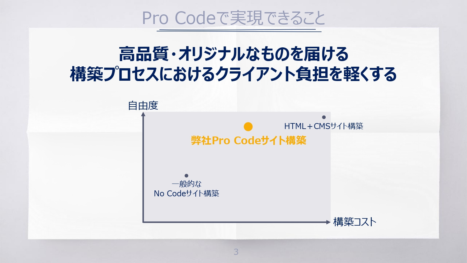 Funwork株式会社 - Funworkサイト制作サービス説明資料 - {(2 + 1)}ページ目