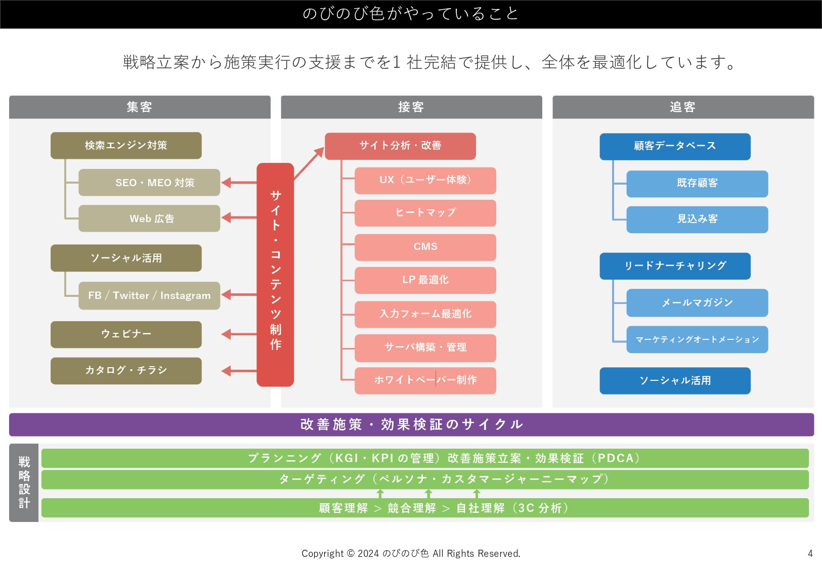 株式会社のびのび色 - 会社案内 - {(3 + 1)}ページ目