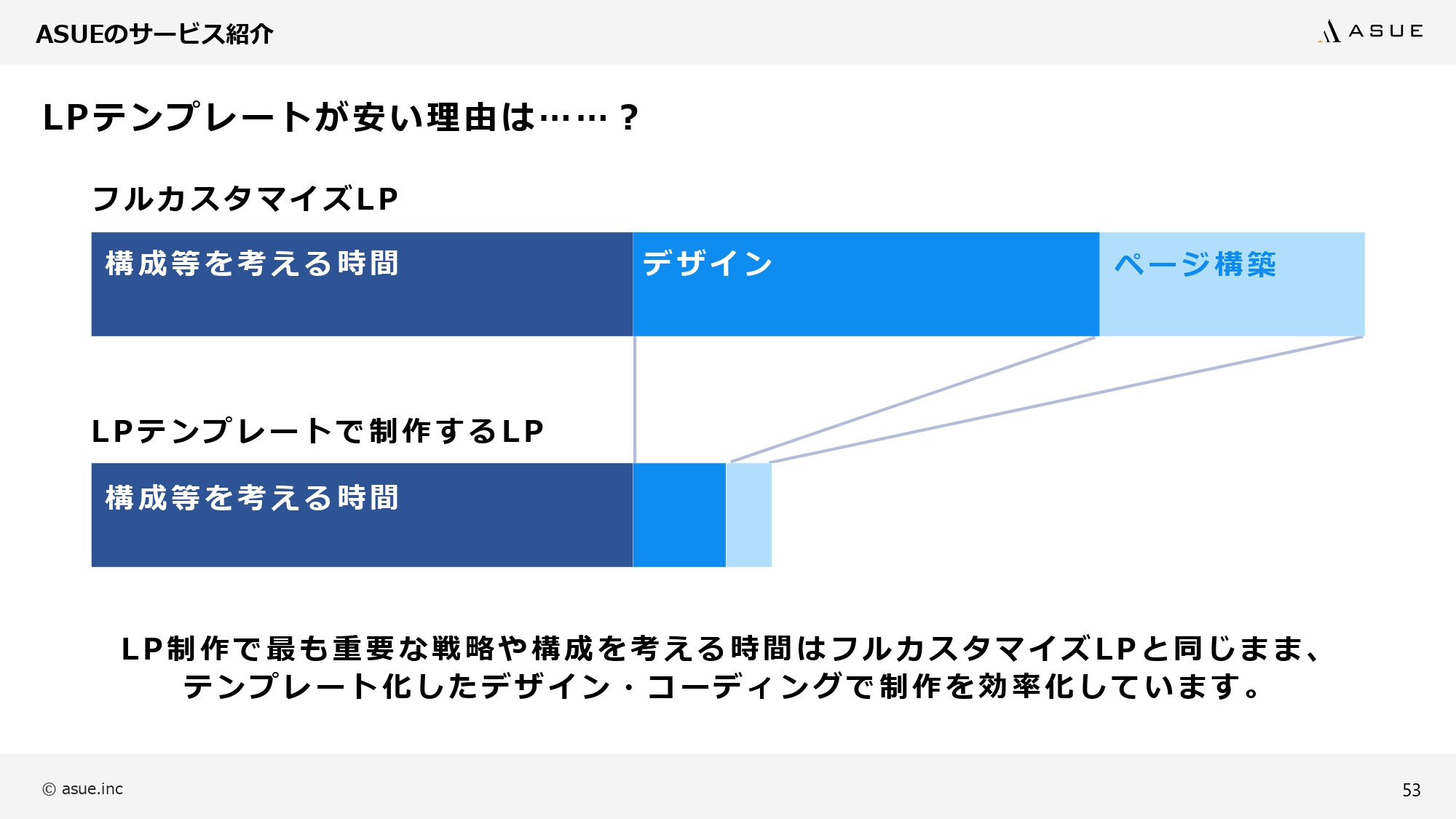 ASUE株式会社 - ランディングページ制作のポイント - {(52 + 1)}ページ目