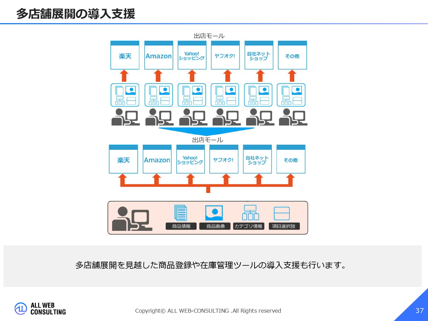 株式会社ALL WEB CONSULTING - ECサイト出店コンサルサービス概要資料 - {(36 + 1)}ページ目