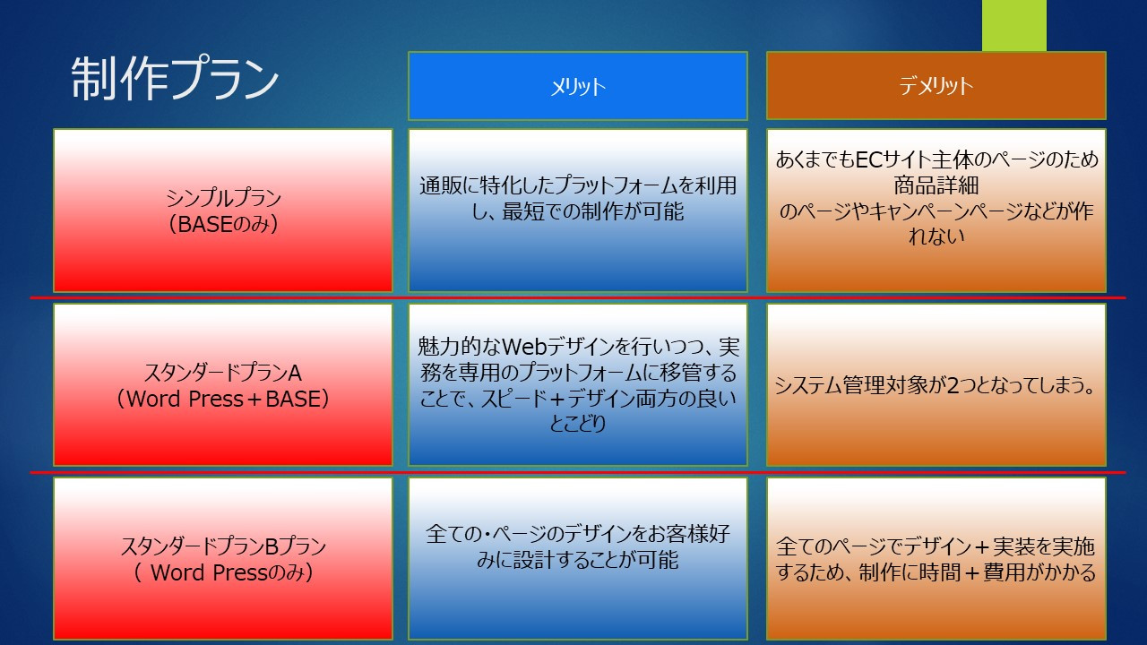 合同会社ＭetisFlow - ＥＣサイト制作プラン資料 - {(3 + 1)}ページ目