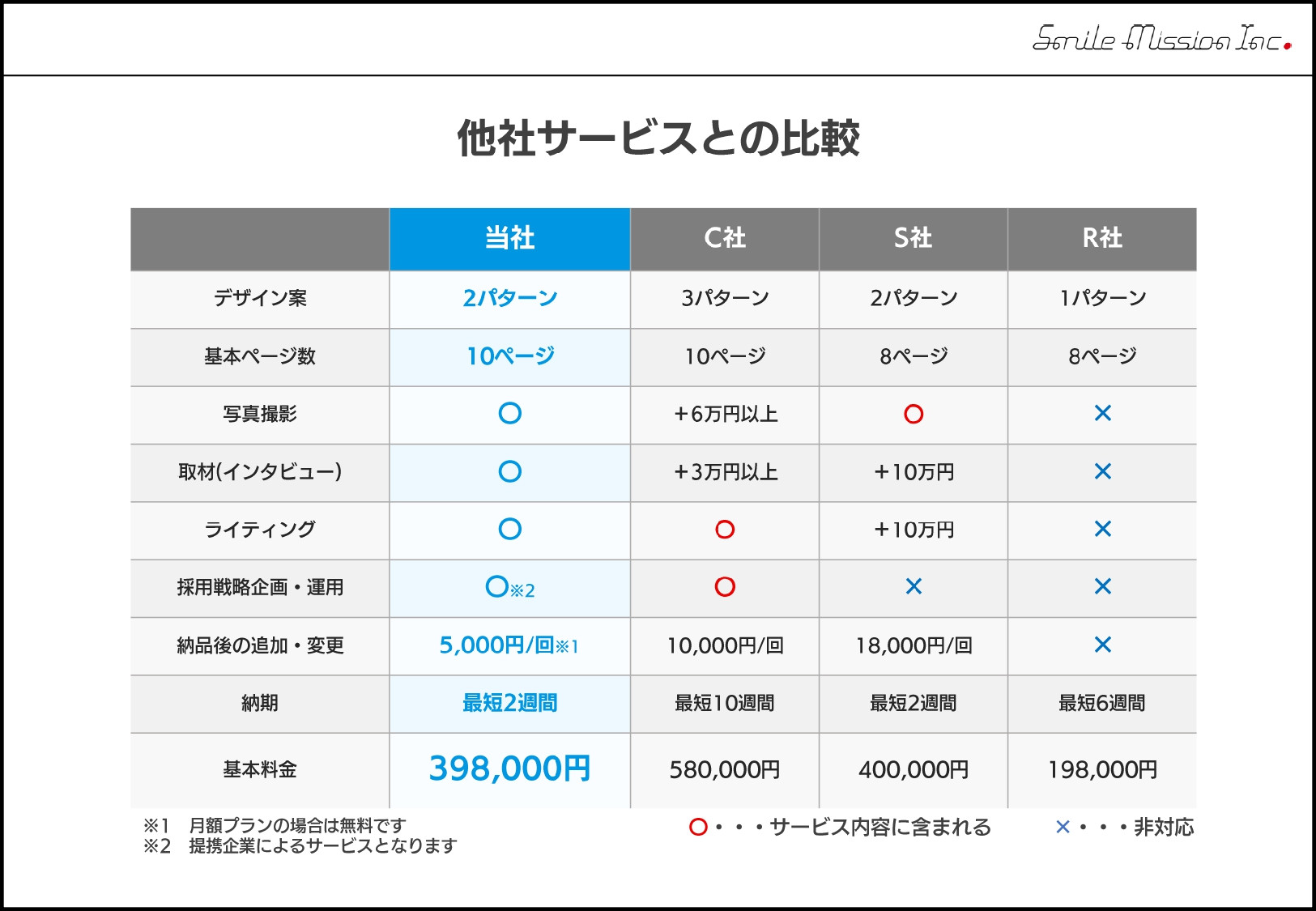 株式会社スマイルミッション - 採用求迅（採用サイト制作パッケージ） - {(9 + 1)}ページ目