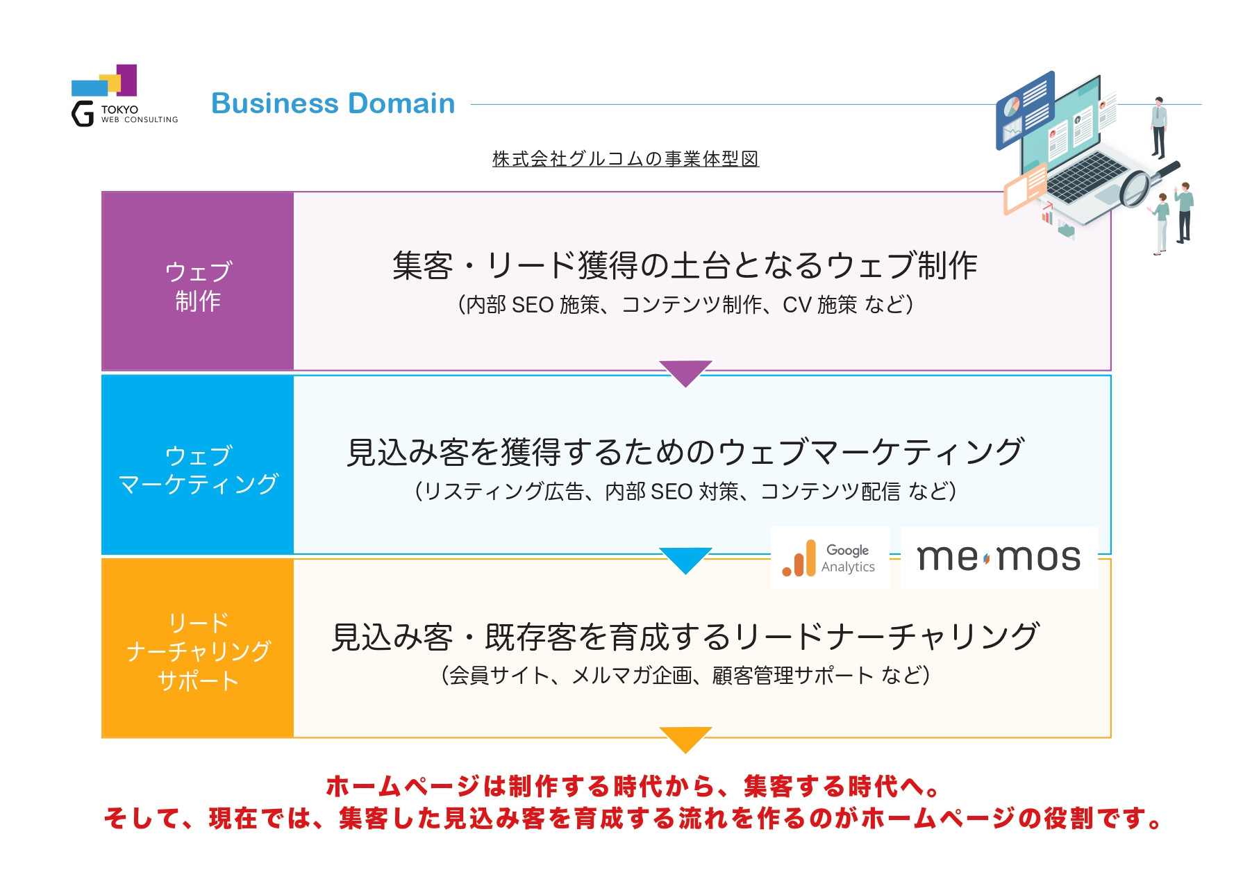 株式会社グルコム - 会社案内（簡易版） - {(2 + 1)}ページ目
