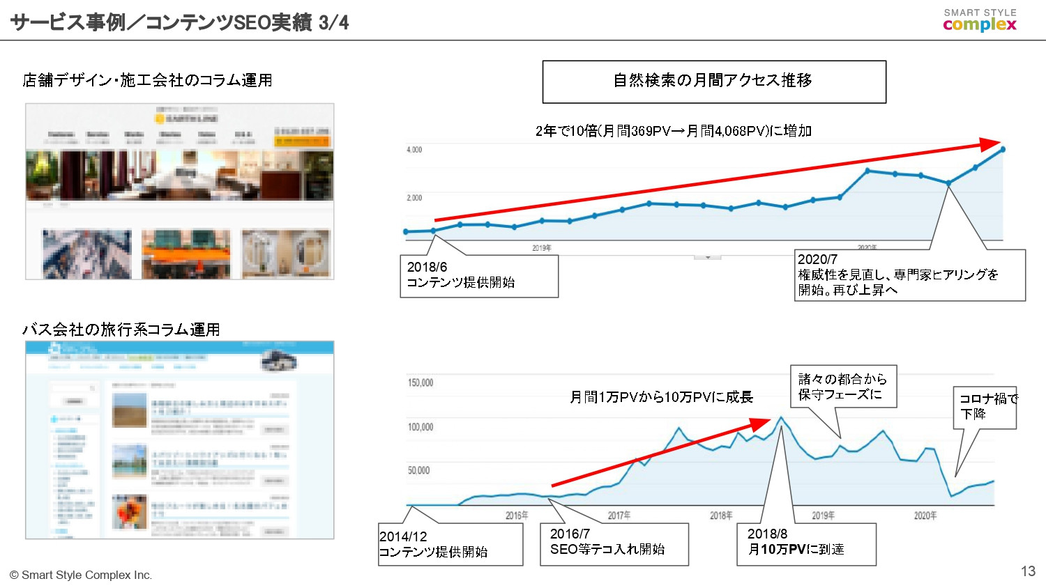 スマートスタイル・コンプレックス株式会社 - スマートスタイル・コンプレックス株式会社の会社資料 - {(12 + 1)}ページ目