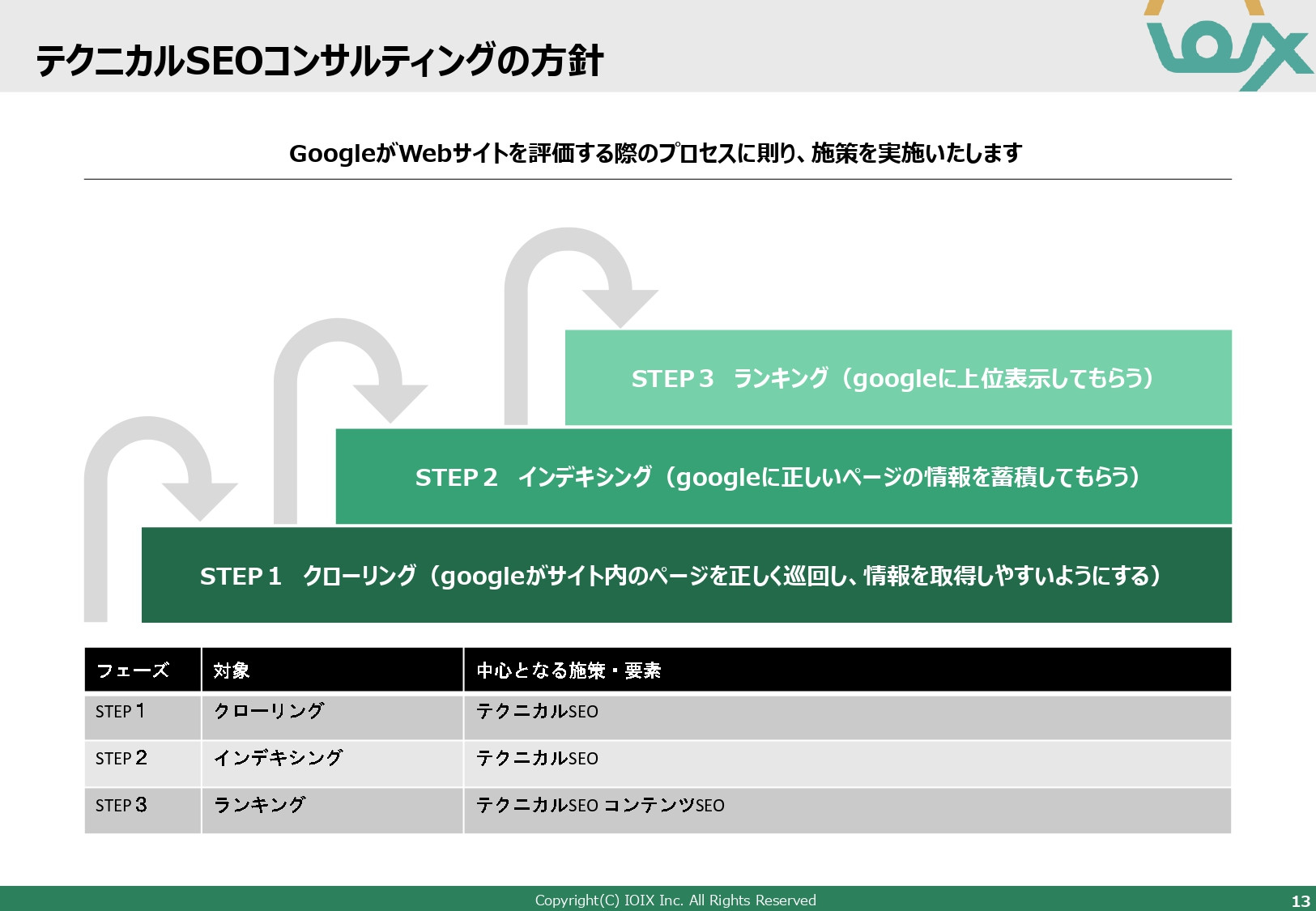 アイオイクス株式会社 - Webコンサルティングご提案資料(SEO・CRO) - {(13 + 1)}ページ目