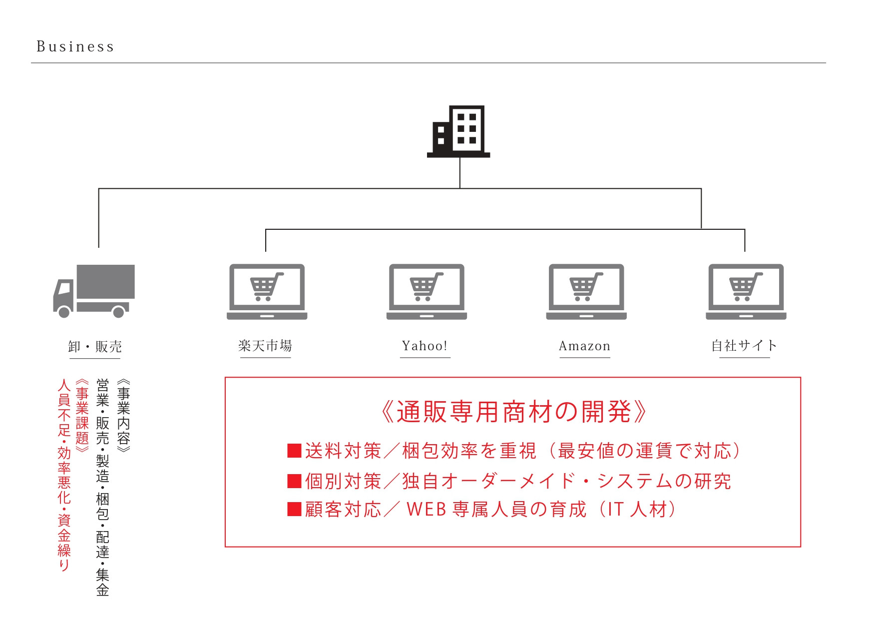 【福島県郡山市】ECサポート株式会社 - 楽天市場・Amazon・Yahoo!・ポンパレ・ワウマ・独自EC店舗向け - {(1 + 1)}ページ目