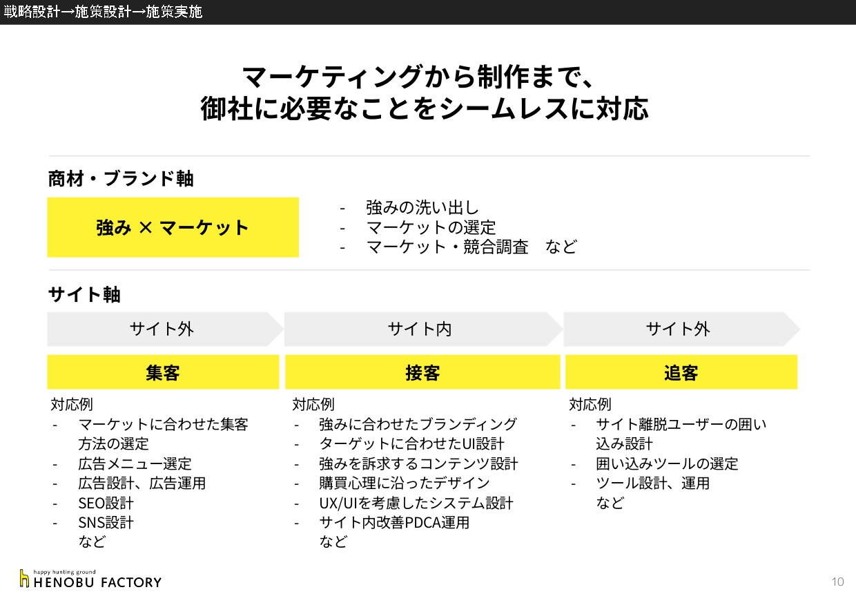 株式会社ヘノブファクトリー - [22.05.25]ヘノブファクトリー会社紹介資料 - {(9 + 1)}ページ目