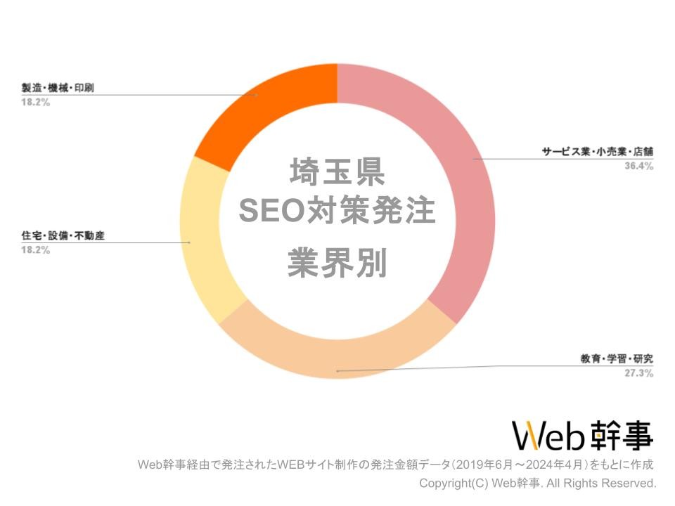 埼玉県SEO対策業界別相場グラフ