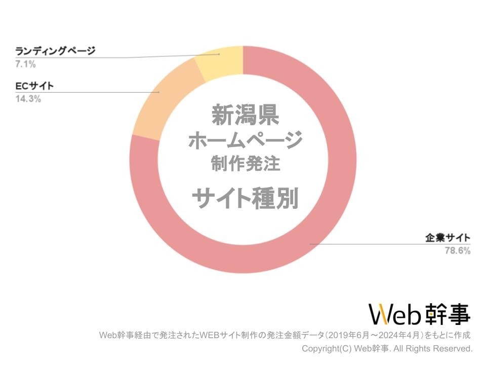 新潟県HPサイト種別グラフ