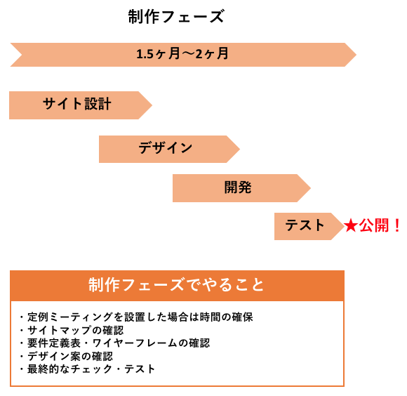 ホームページ制作の流れ：制作フェーズ