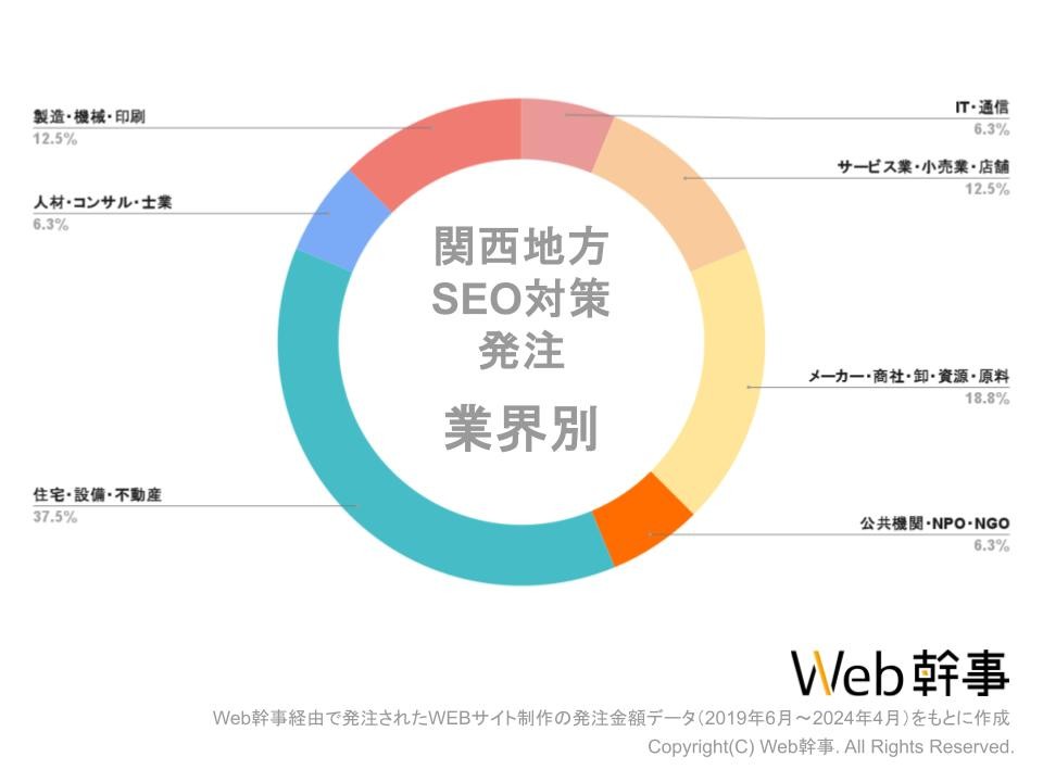 関西地方SEO対策業界別グラフ