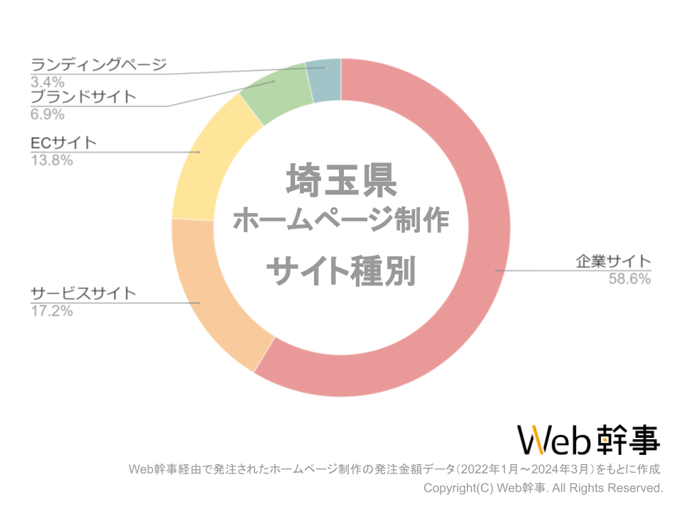 埼玉県のホームページ制作の発注サイト種別グラフ