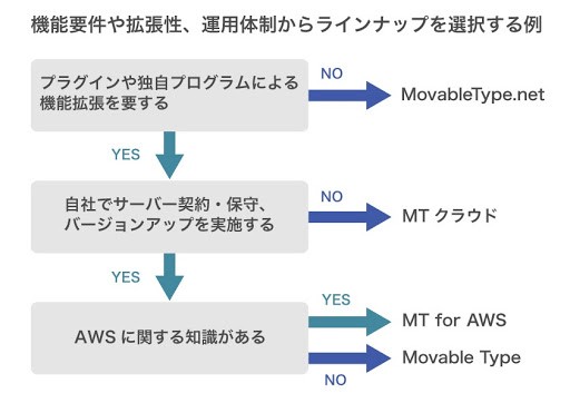 Movable Typeのラインナップから導入するものを選択する際のチャート