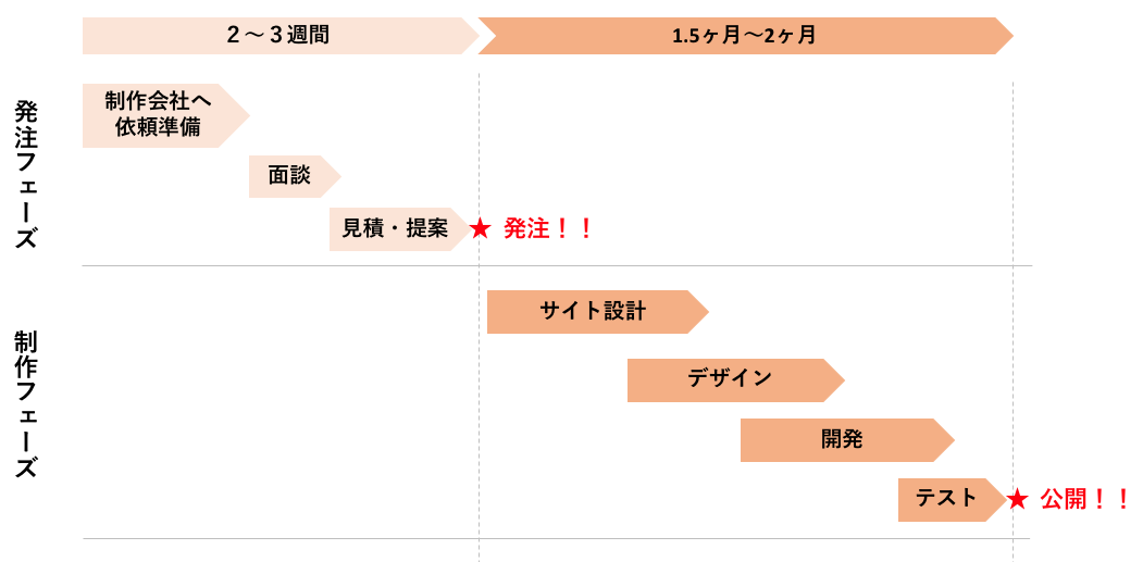 ホームページ制作の流れ全体像