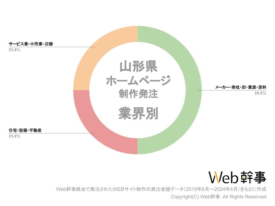 山形県HP業界別グラフ