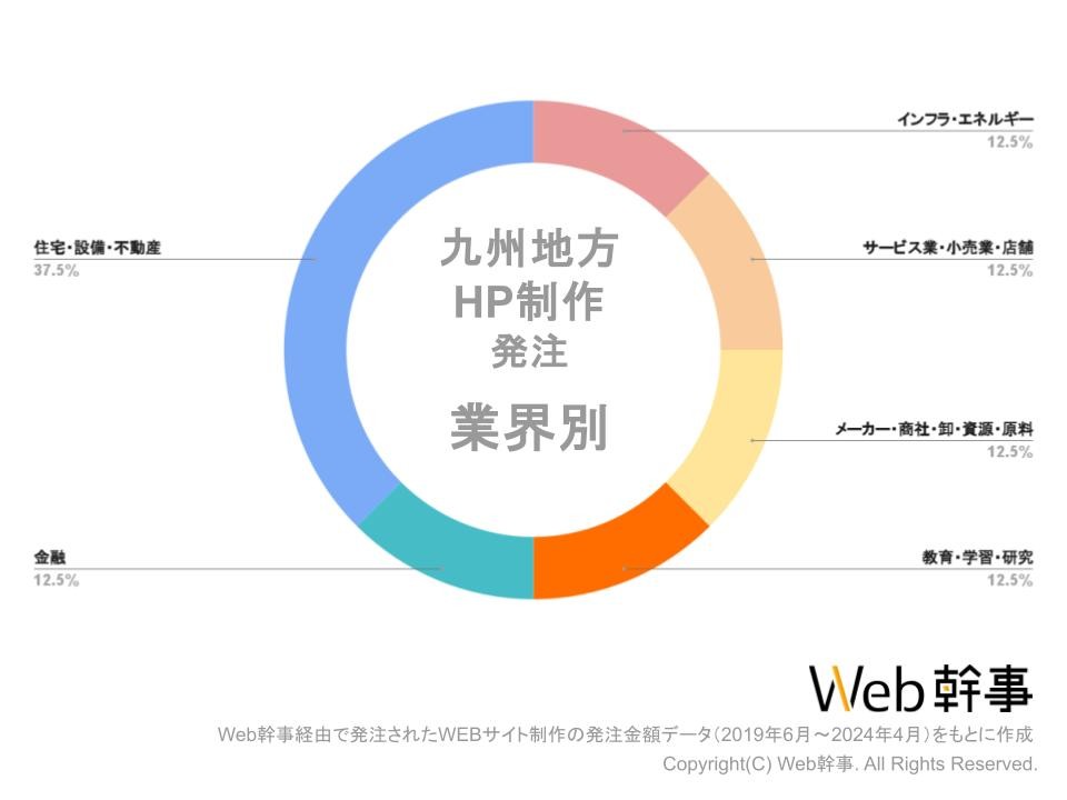 九州地方ホームページ制作業界グラフ