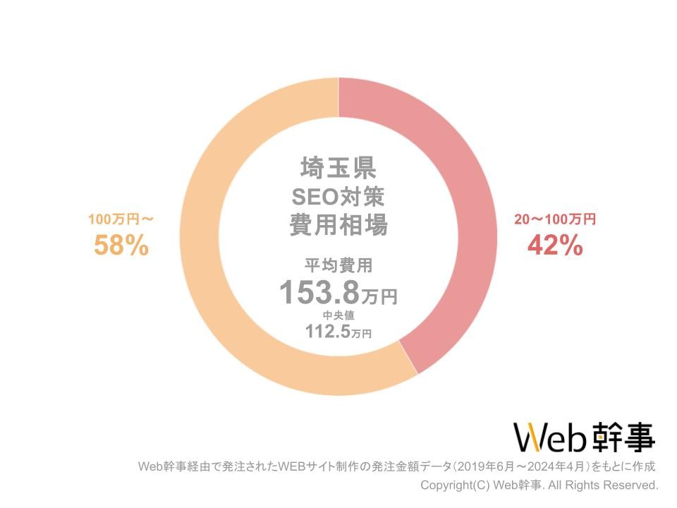 埼玉県SEO対策費用相場グラフ