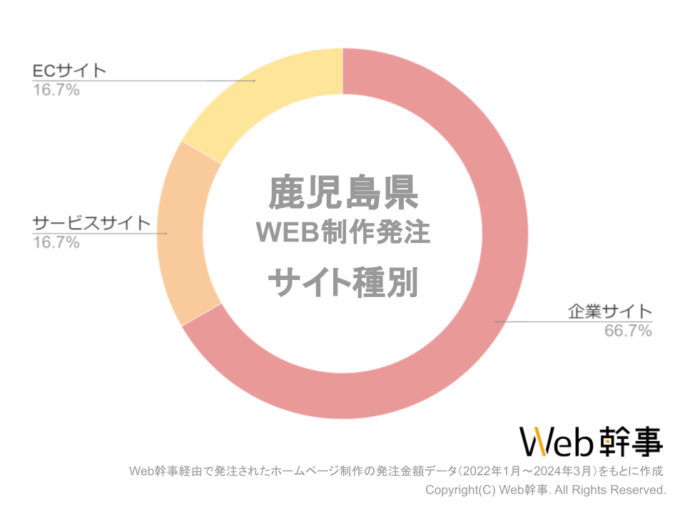 鹿児島県のホームページ制作種類別グラフ