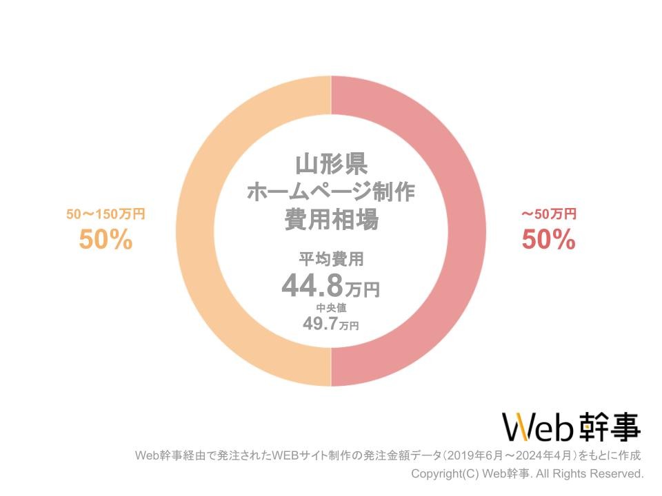 山形県HP費用相場グラフ