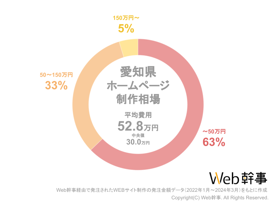 愛知県のホームページ制作の平均費用相場グラフ