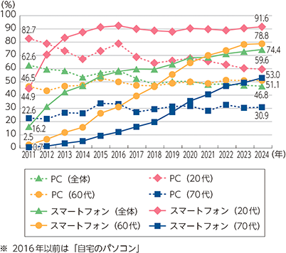 インターネット接続端末の使用率