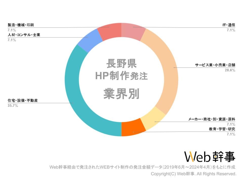 長野HPサイト業界グラフ