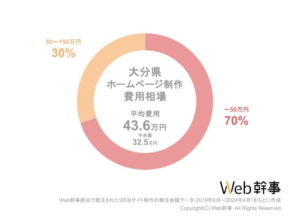 大分HP費用相場グラフ