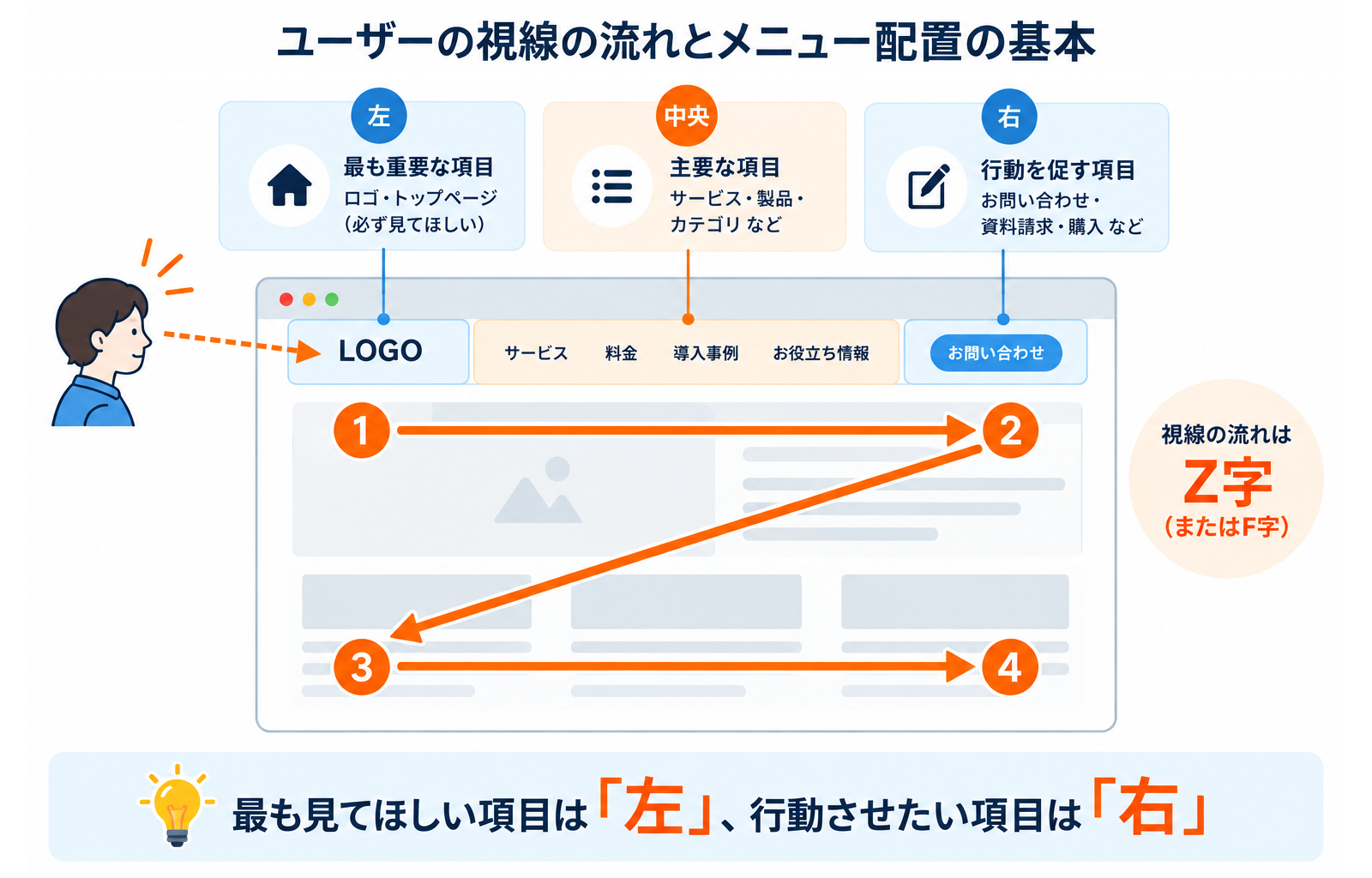 ユーザーの視線の流れとメニュー配置の基本.png