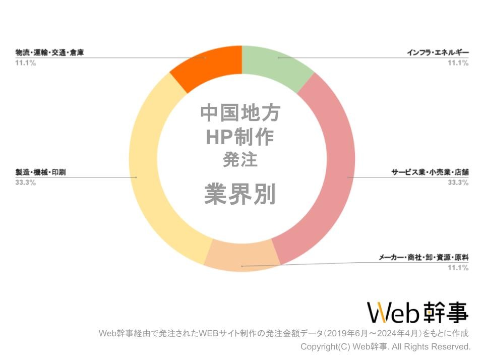 中国地方ホームページ制作業界グラフ