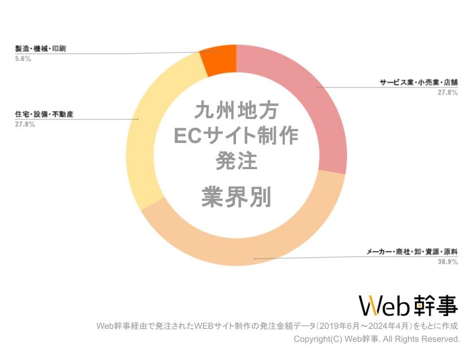 九州地方ECサイト制作業界別グラフ