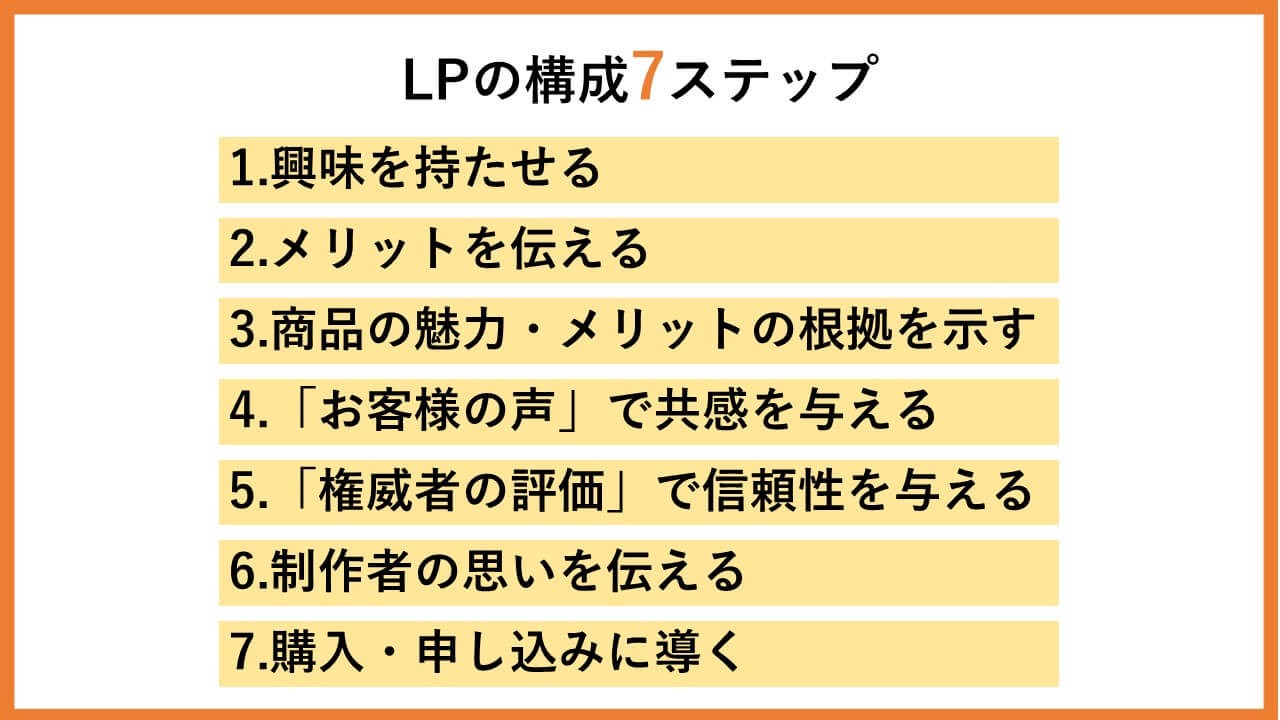 LPの構成7ステップ