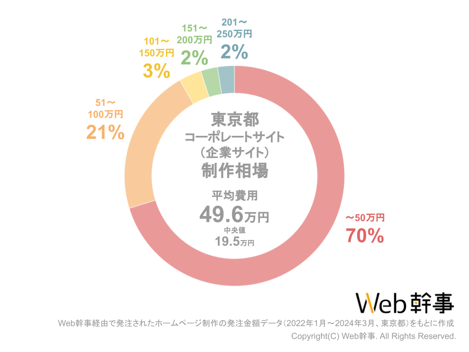 東京コーポレートサイト制作費用相場グラフ