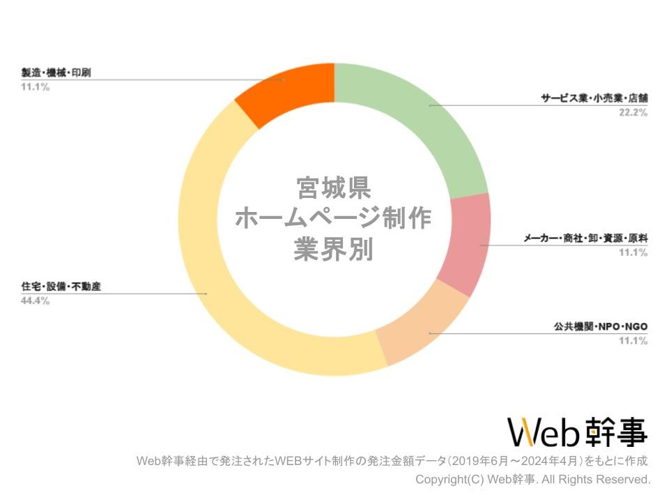 宮城HP業界別グラフ