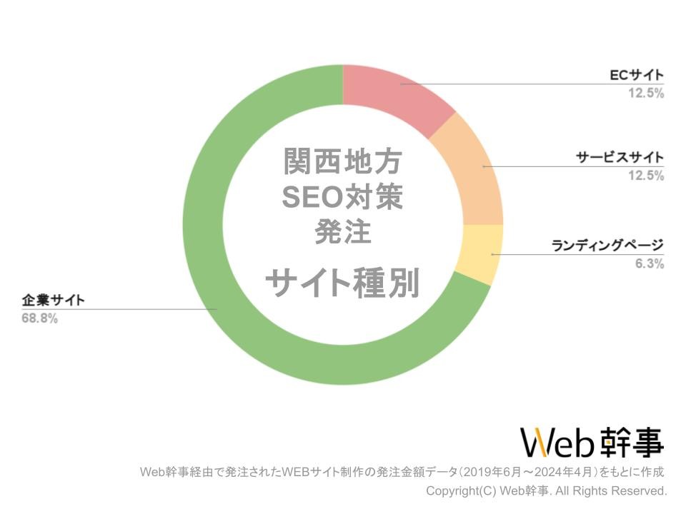 関西地方SEO対策サイト種別グラフ