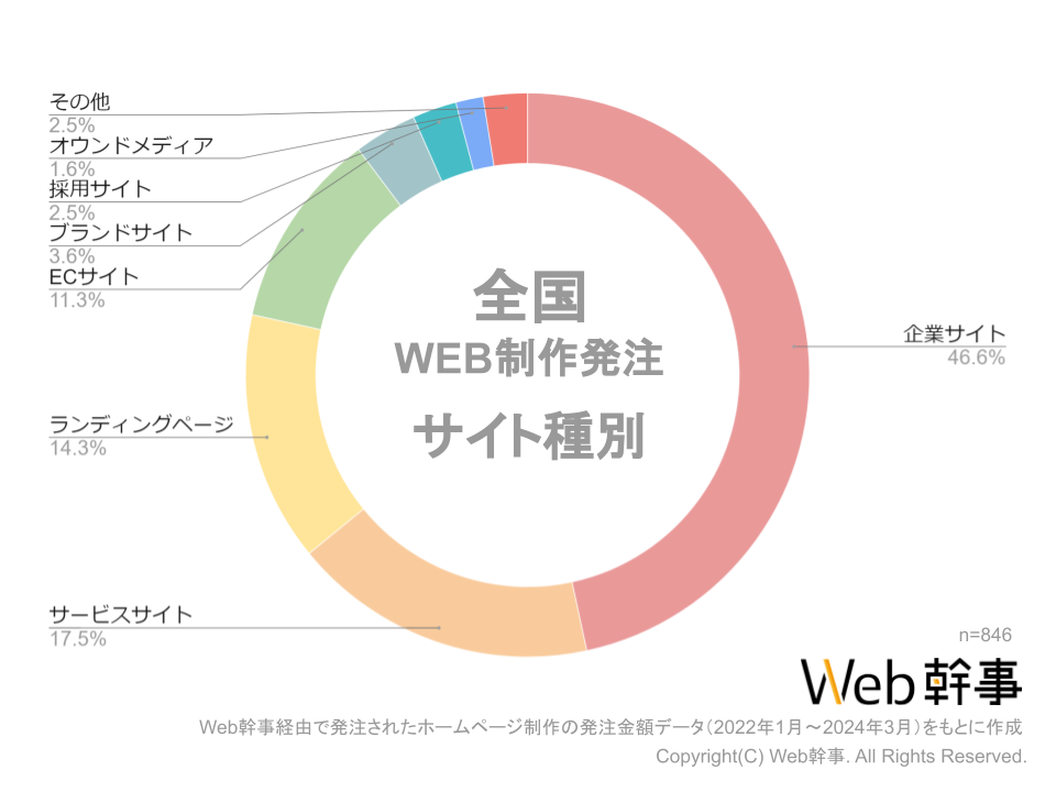 ホームページ制作の発注サイト種類別内訳グラフ（n数あり）