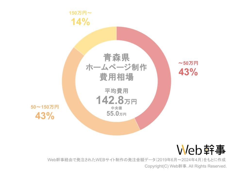 青森HP費用相場グラフ