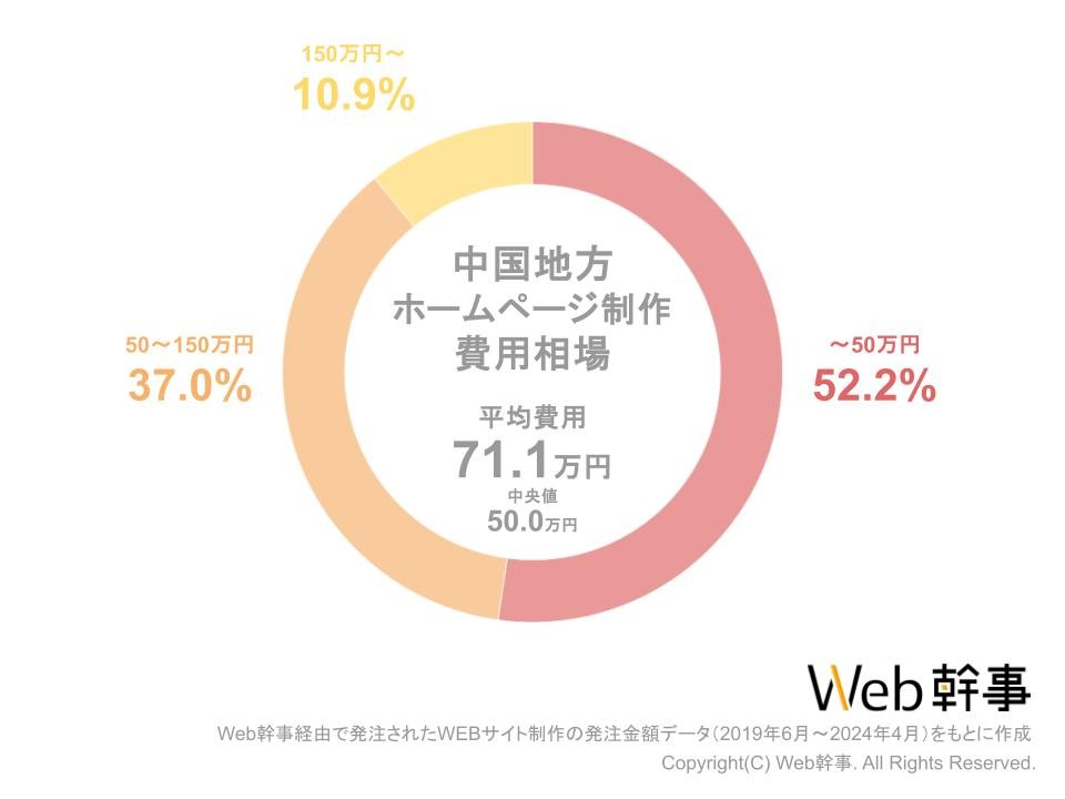 中国地方ホームページ制作費用相場グラフ