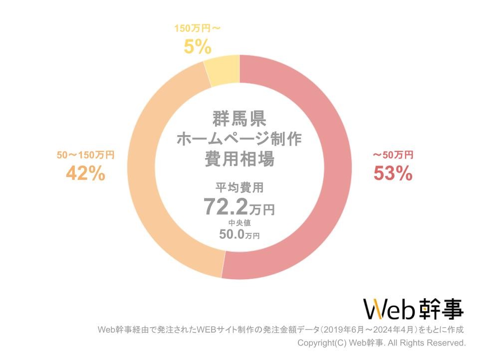 群馬県ホームページ制作費用相場グラフ