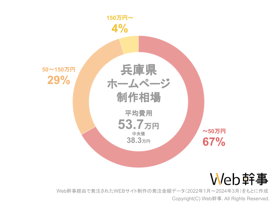 兵庫県ホームページ制作費用相場グラフ