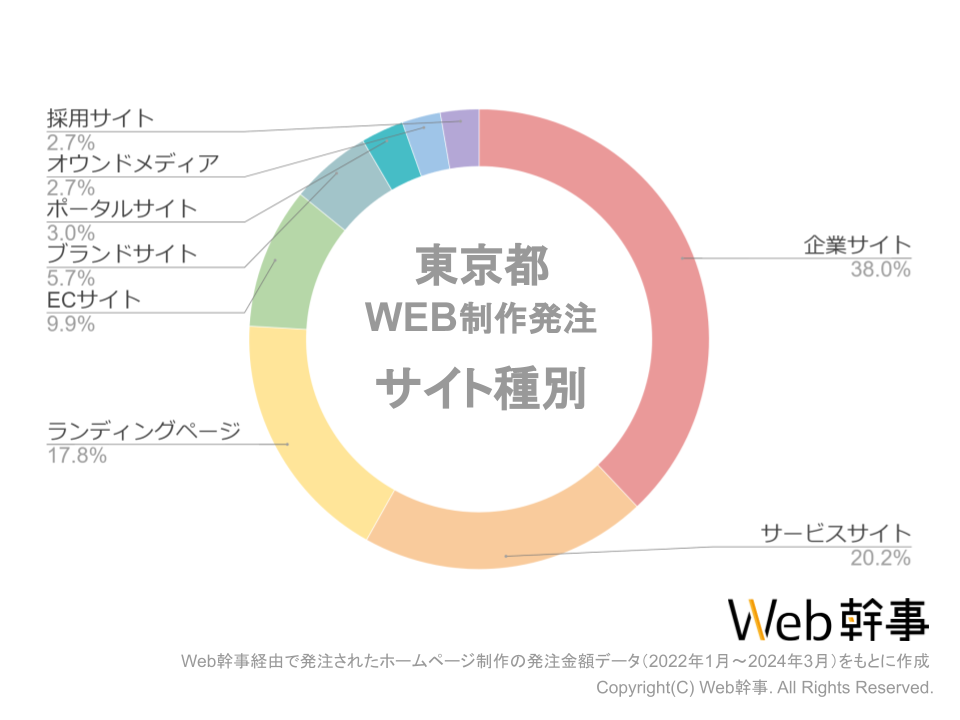 東京都のサイト種別グラフ
