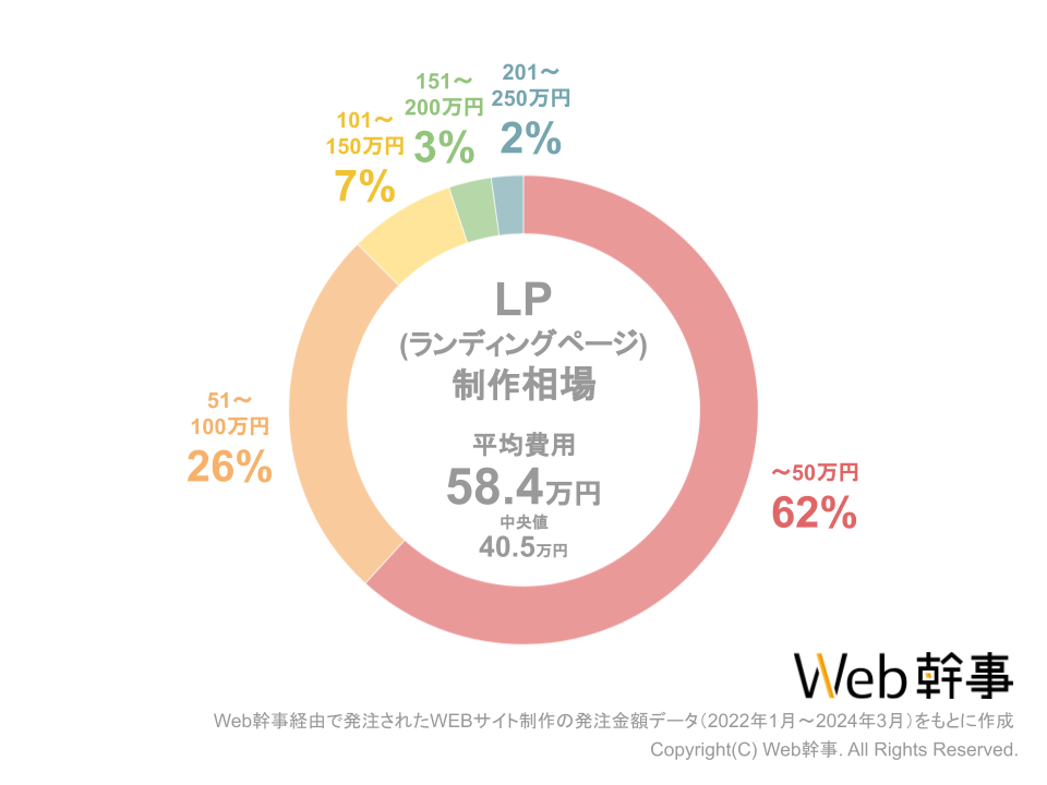LPO代行会社の費用相場グラフ