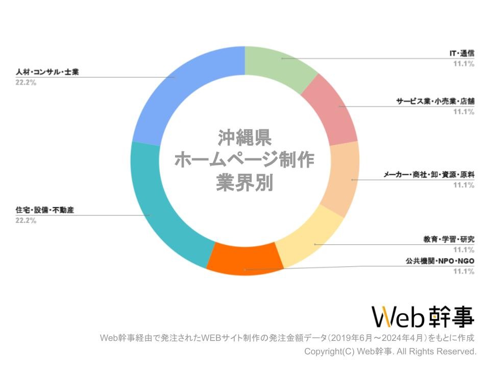 沖縄HP業界別グラフ