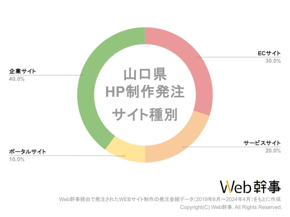 山口HPサイト種別グラフ