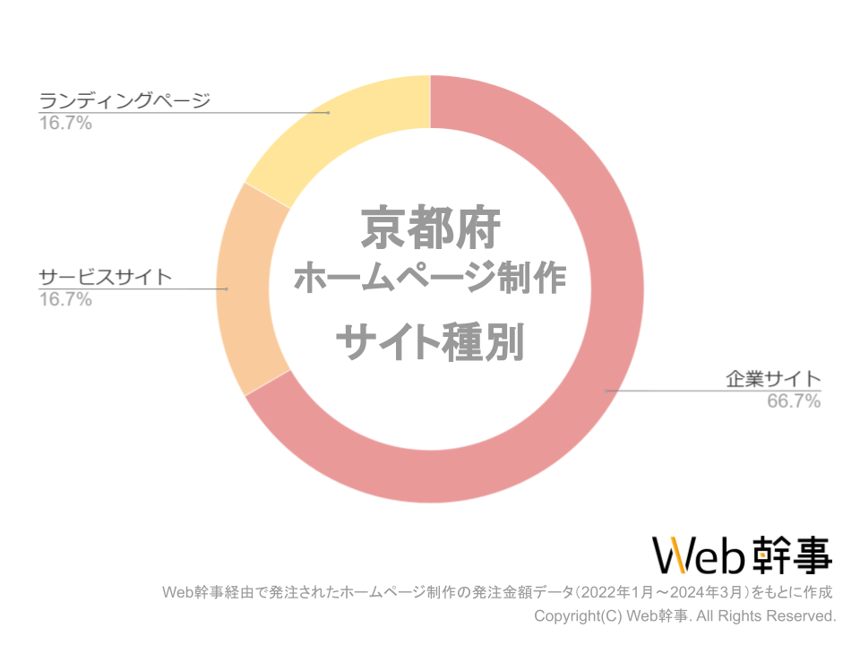 京都府ホームページ制作発注サイト種類グラフ
