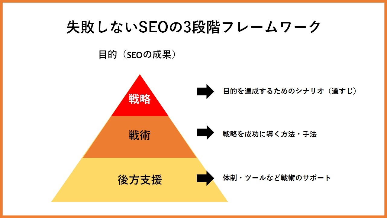 失敗しないSEOの３段階フレームワーク